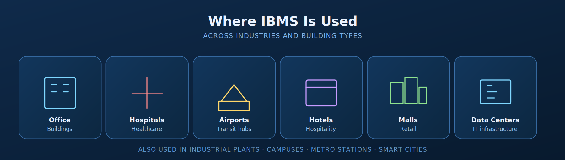 IBMS industry deployment sectors