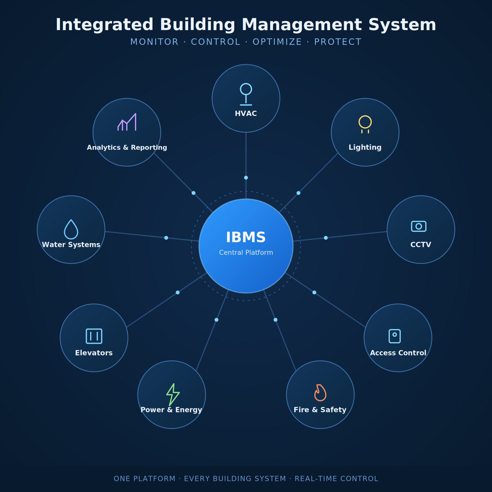 Integrated Building Management System hub diagram